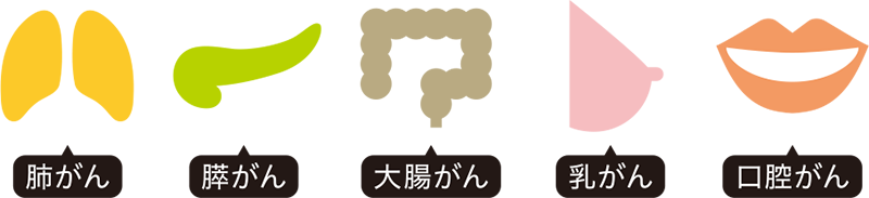 1度に複数のがんのリスクがわかる