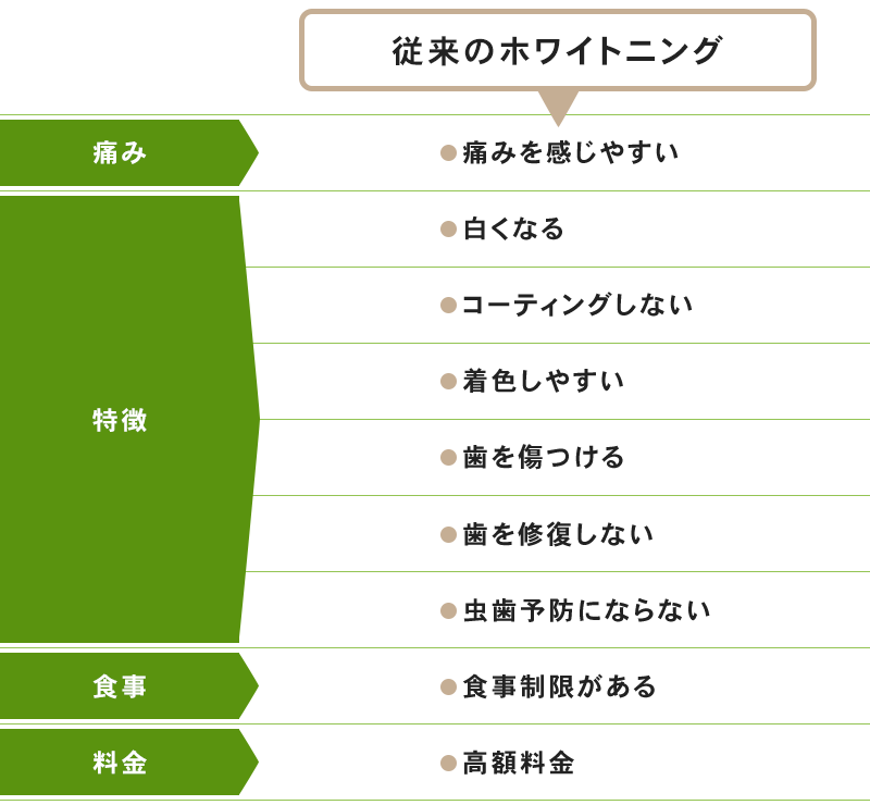 従来のホワイトニング