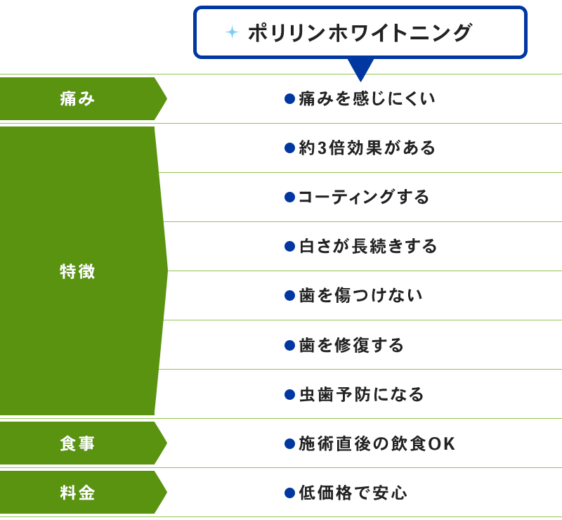 ポリリンホワイトニング